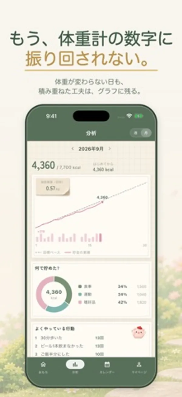 「分析」画面。4,360 / 7,700 kcal の表示と右肩上がりの折れ線グラフ、「何で貯めた？」の円グラフ、よくやっている行動の一覧