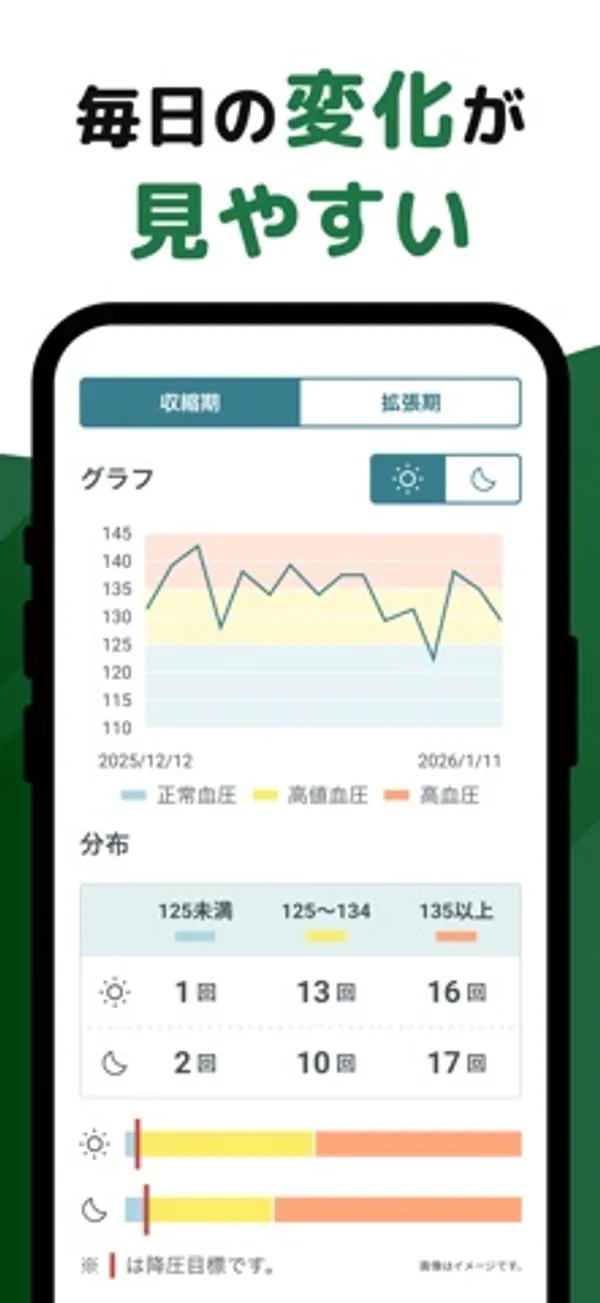 「毎日の変化が見やすい」の見出しの下に、2025/12/12から2026/1/11までの血圧の折れ線グラフと、125未満・125〜134・135以上の回数を朝と夜で分けた表がある
