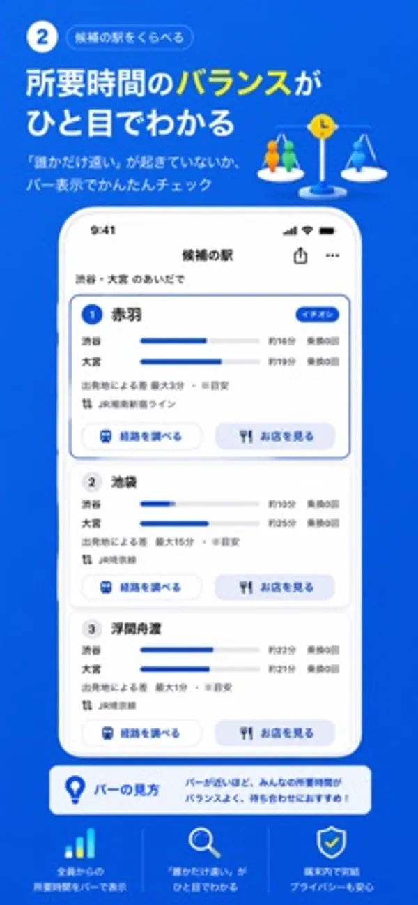候補の駅の一覧。1位の赤羽に渋谷・大宮からの所要時間のバーと乗換回数、「経路を調べる」「お店を見る」ボタン