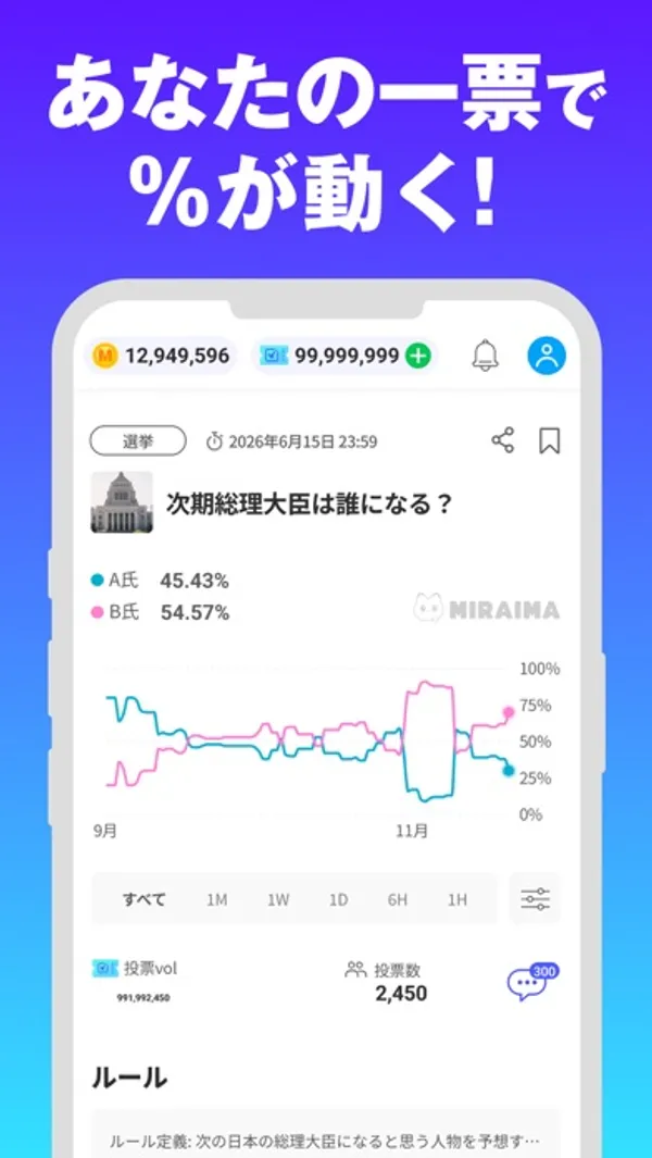 A氏45.43%、B氏54.57%の割合と、9月から11月にかけての2本の折れ線グラフ、1M・1W・1D などの期間切り替え、投票数2,450が表示された画面