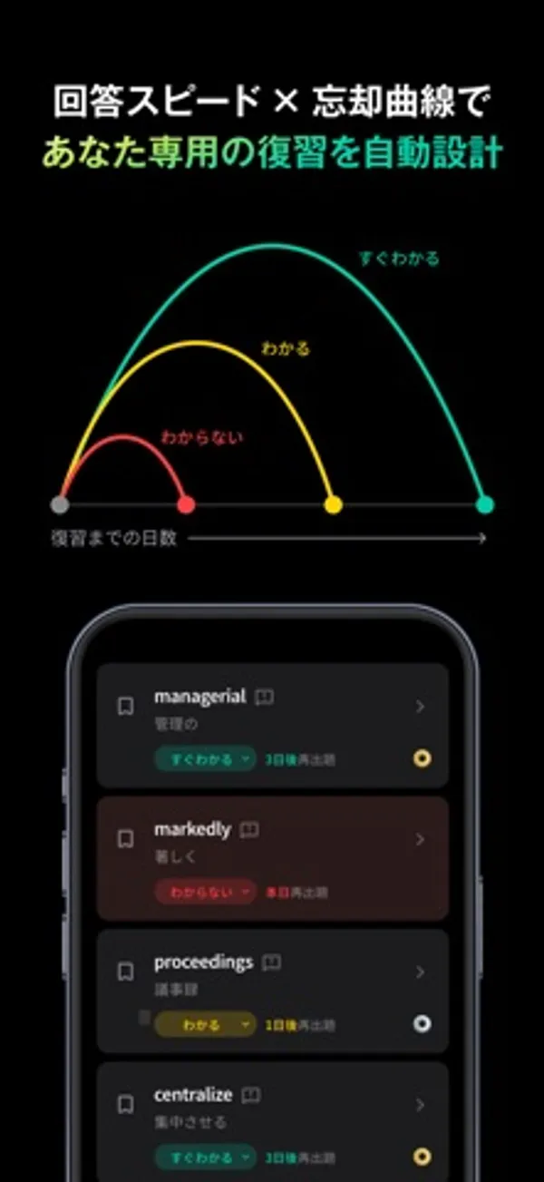 「すぐわかる」「わかる」「わからない」の3本の弧で復習までの日数を示す図と、managerial・markedly・proceedings・centralize の単語カードに判定と再出題の時期が表示された画面