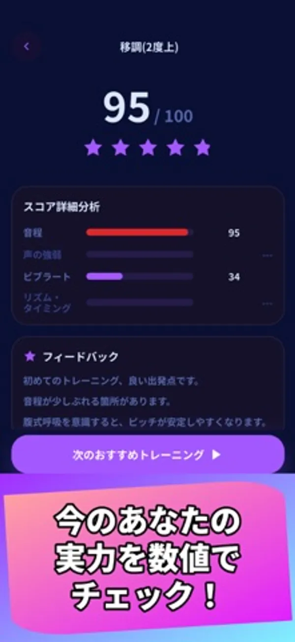 「移調(2度上)」の結果として95/100と星5つ。スコア詳細分析に音程95、ビブラート34などのバー、その下にフィードバックの文と「次のおすすめトレーニング」ボタン