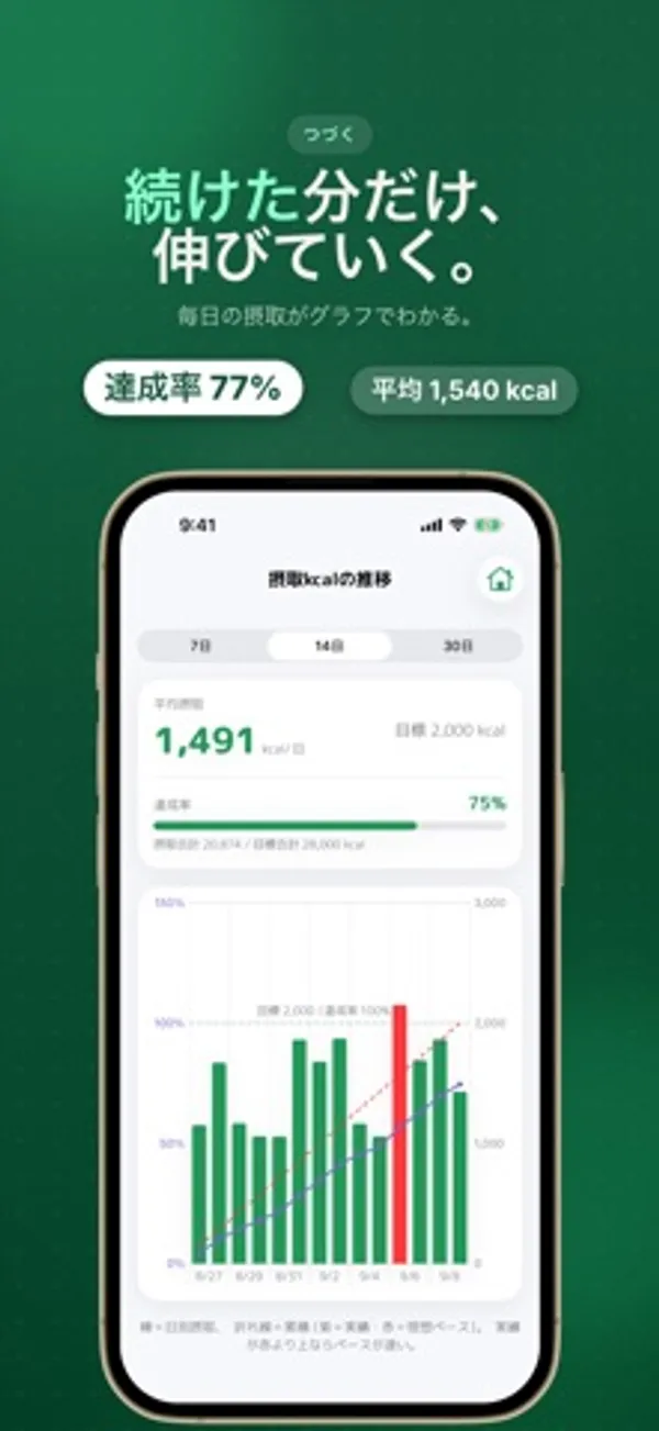 「摂取kcalの推移」画面。7日・14日・30日の切り替えタブ、平均1,491 kcal、達成率75%、目標ライン付きの棒グラフが表示されている