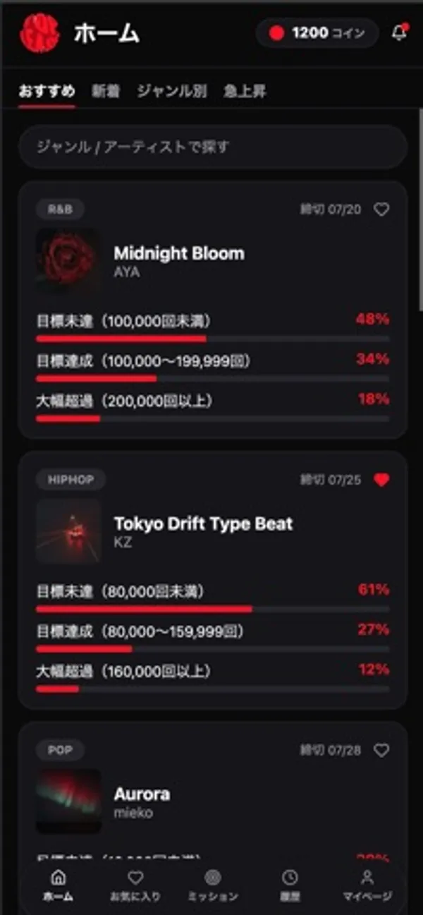 TOPLEASE for Listeners のホーム画面。曲名とジャンルのカードに、3つの選択肢ごとの予想割合が赤いバーで表示されている。画面上部の保有コインは1200コイン