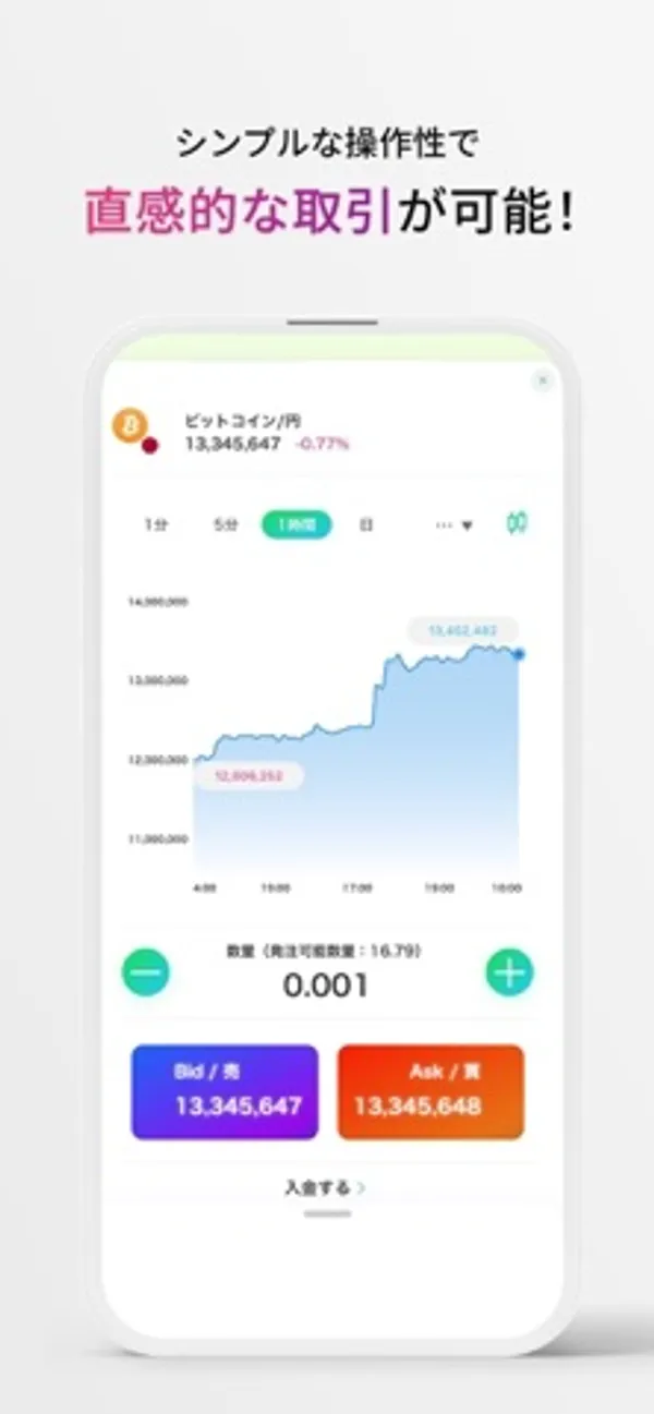 「シンプルな操作性で直感的な取引が可能！」の見出しの下に、ビットコイン/円のチャート、数量0.001の入力欄、青いBid/売と赤いAsk/買のボタンがある画面