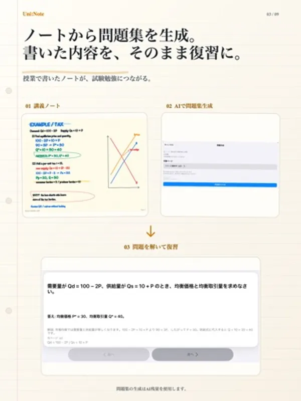 「01 講義ノート」「02 AIで問題集生成」「03 問題を解いて復習」の3段の画面。最後の画面には、均衡価格と均衡取引量を求める問題と答えが出ている