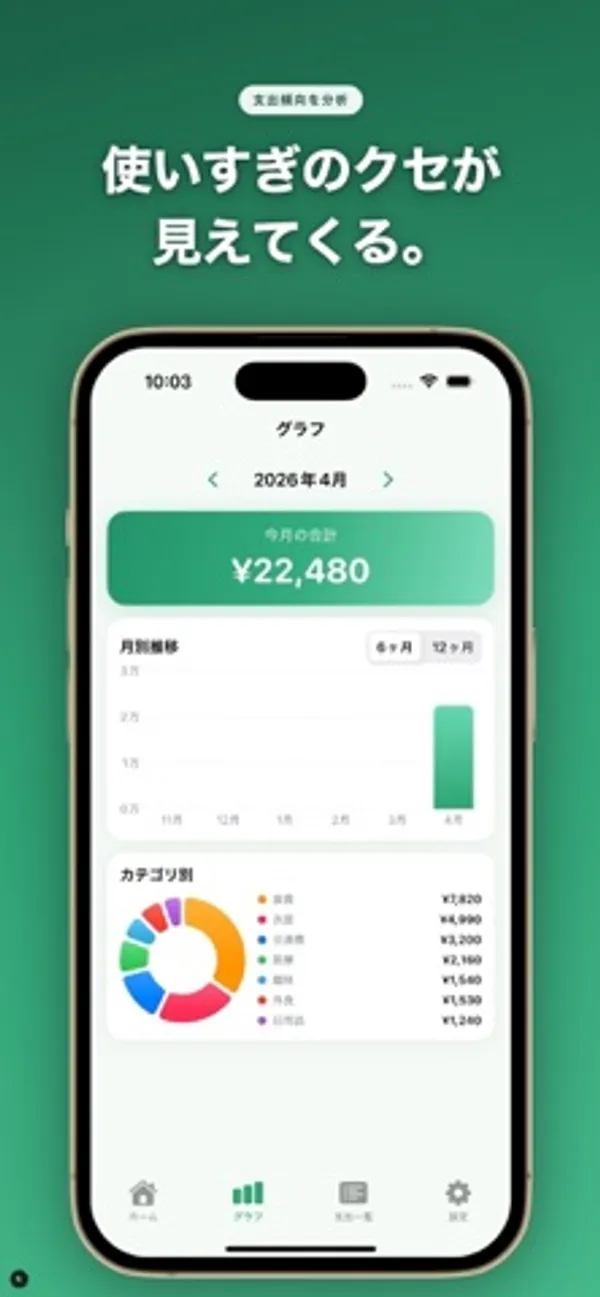「今月の合計 ¥22,480」の下に月別推移の棒グラフと、カテゴリ別の色分けされたドーナツ型グラフが並ぶ画面